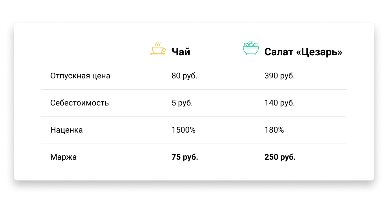 Маржинальные блюда в ресторане — как правильно составить меню