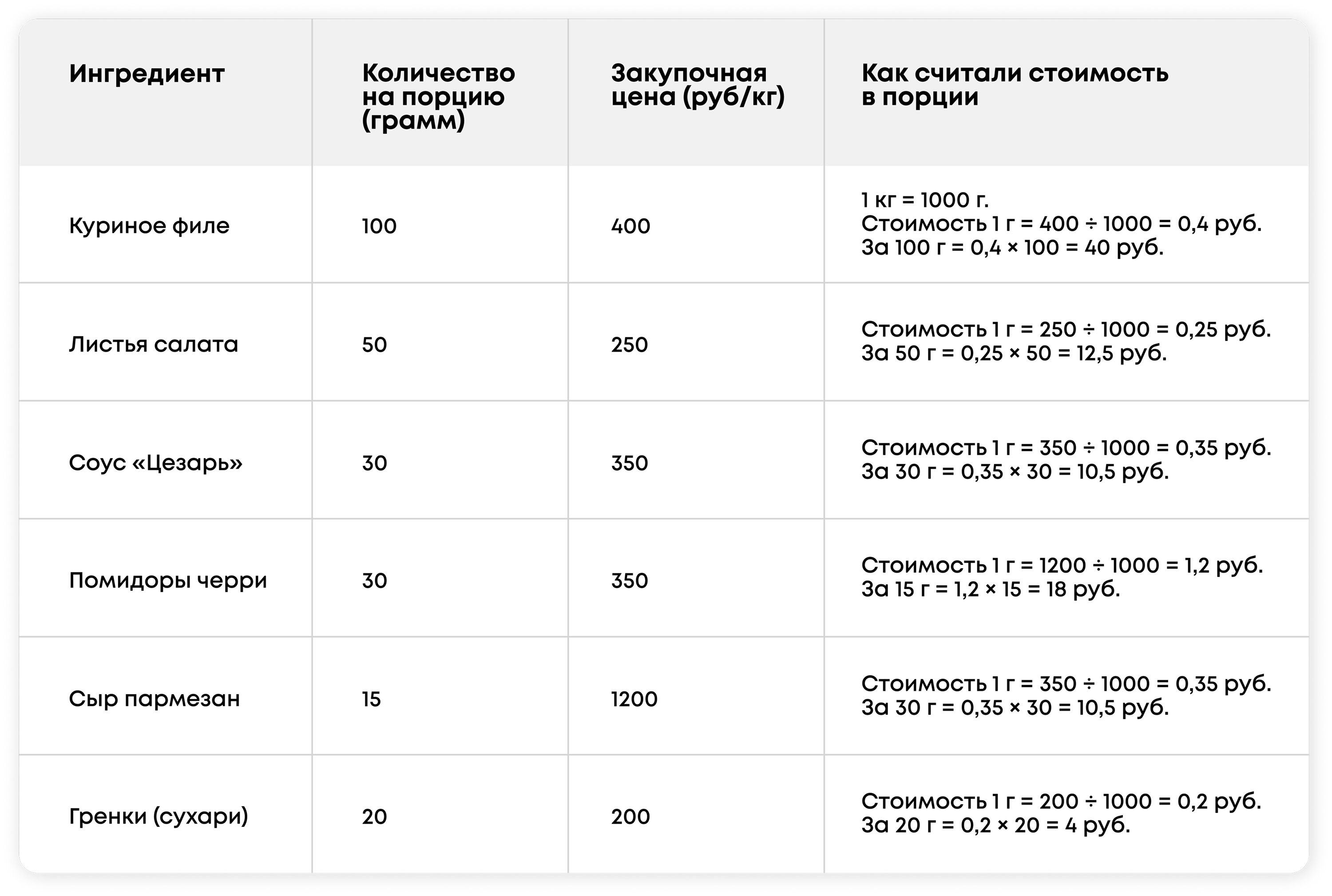 Пример калькуляции блюда