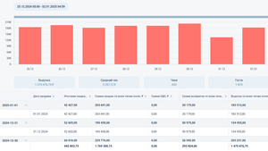 Так выглядит отчёт по дням в системе Quick Resto. Интуитивно понятный интерфейс с подробными показателями поможет быстро оценить паттерн вашего заведения. 
