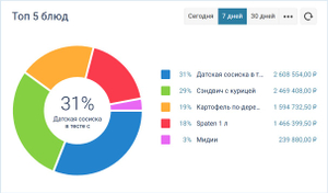 Программа Quick Resto определяет фаворитов ваших гостей. Это помогает развивать сильные стороны и точечно работать над менее популярными позициями.  