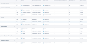 Так выглядит сегментация гостей в Quick Resto. Все перед глазами: имя, телефон, статус, последний визит. Настроить рассылку можно за пару минут. 