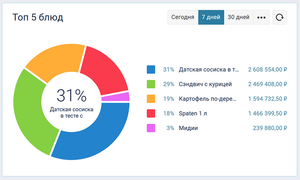 Отчет по самым продаваемым блюдам